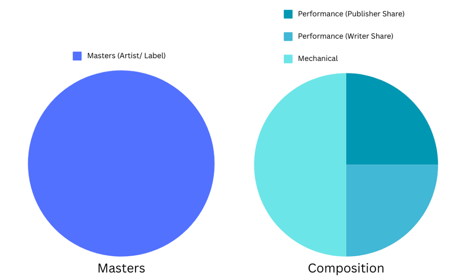 Pie Chart: Royalties