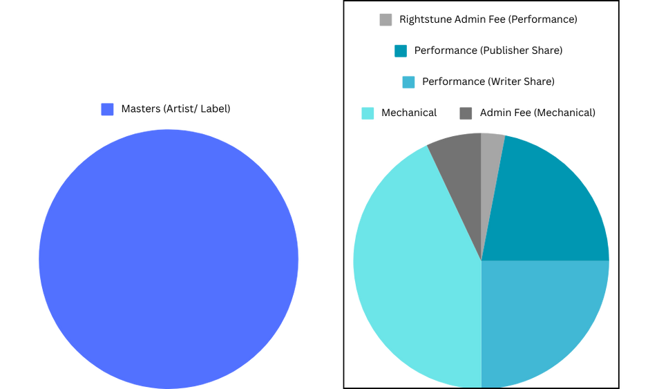 Pie Chart: Royalties Distribution