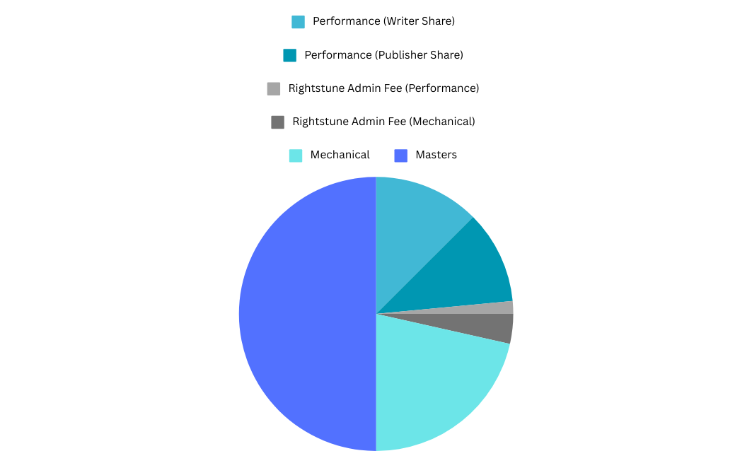Pie Chart: Overall Royalties Distribution